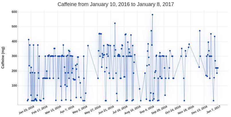 caffeine intake