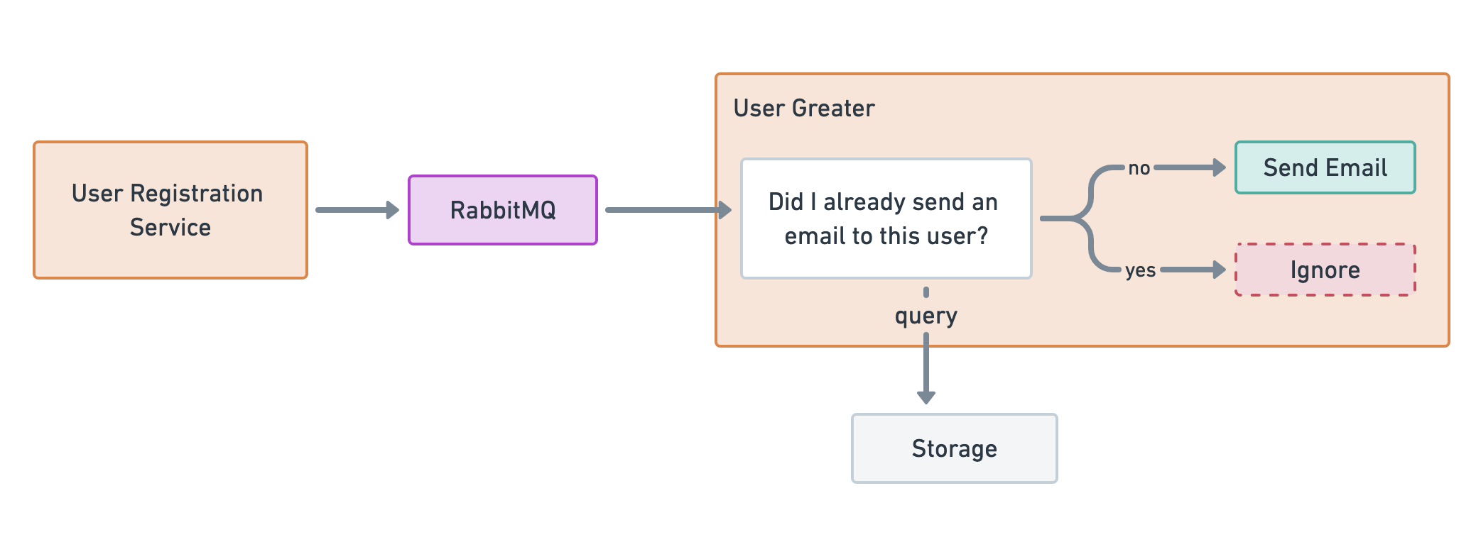 Transactional Outbox: Idempotent Client